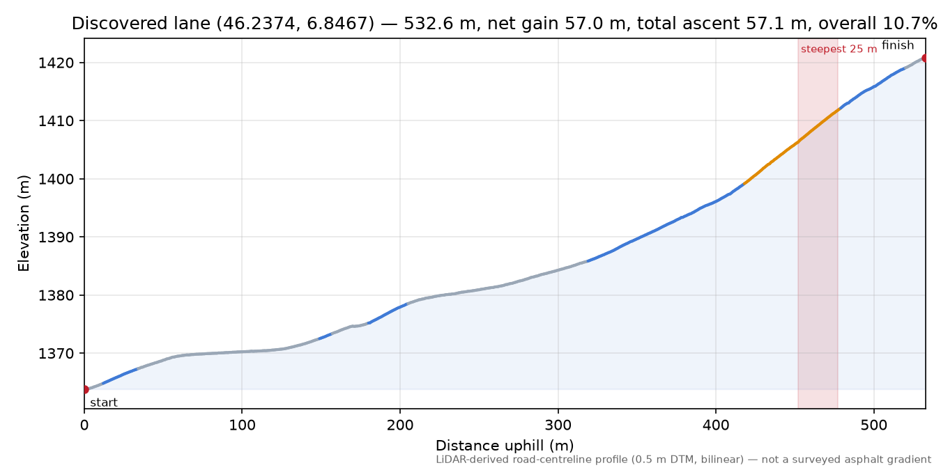 Discovered lane (46.2374, 6.8467) elevation profile
