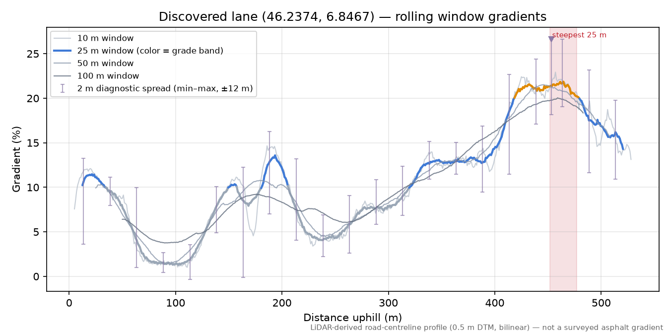 Discovered lane (46.2374, 6.8467) rolling gradient profile