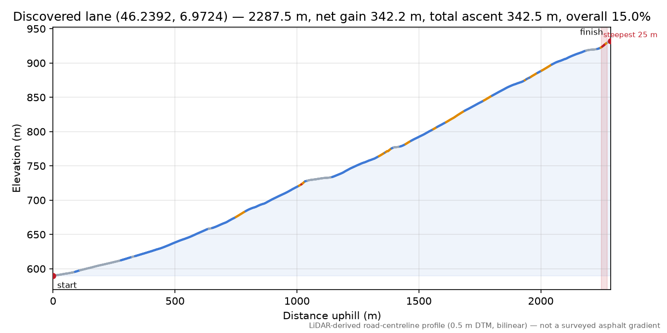 Discovered lane (46.2392, 6.9724) elevation profile