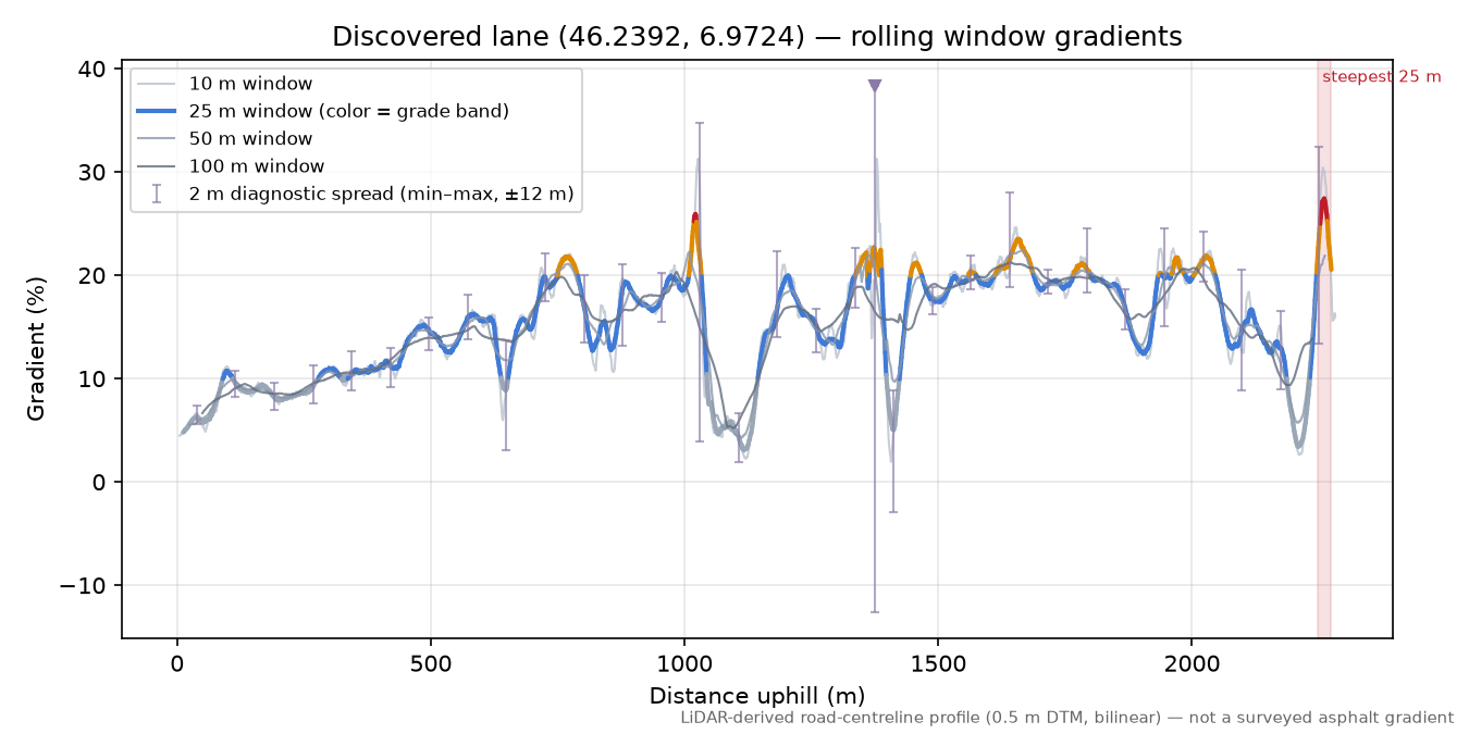 Discovered lane (46.2392, 6.9724) rolling gradient profile