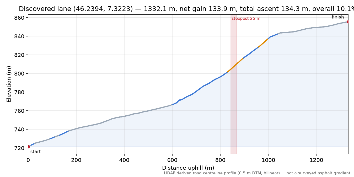 Discovered lane (46.2394, 7.3223) elevation profile