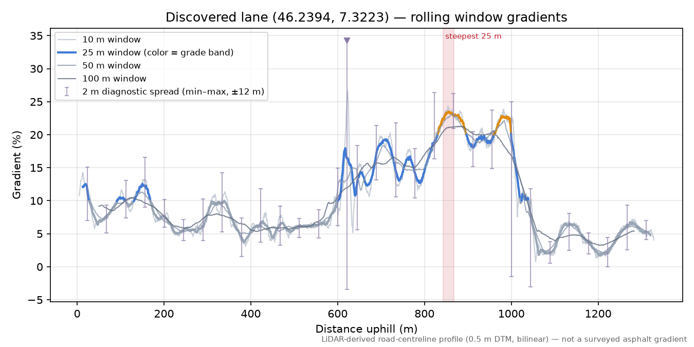 Discovered lane (46.2394, 7.3223) rolling gradient profile