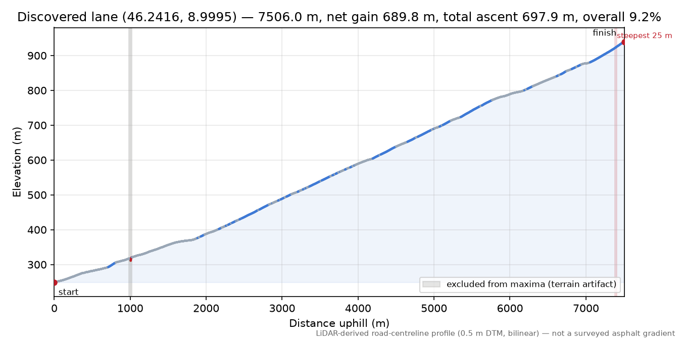 Discovered lane (46.2416, 8.9995) elevation profile