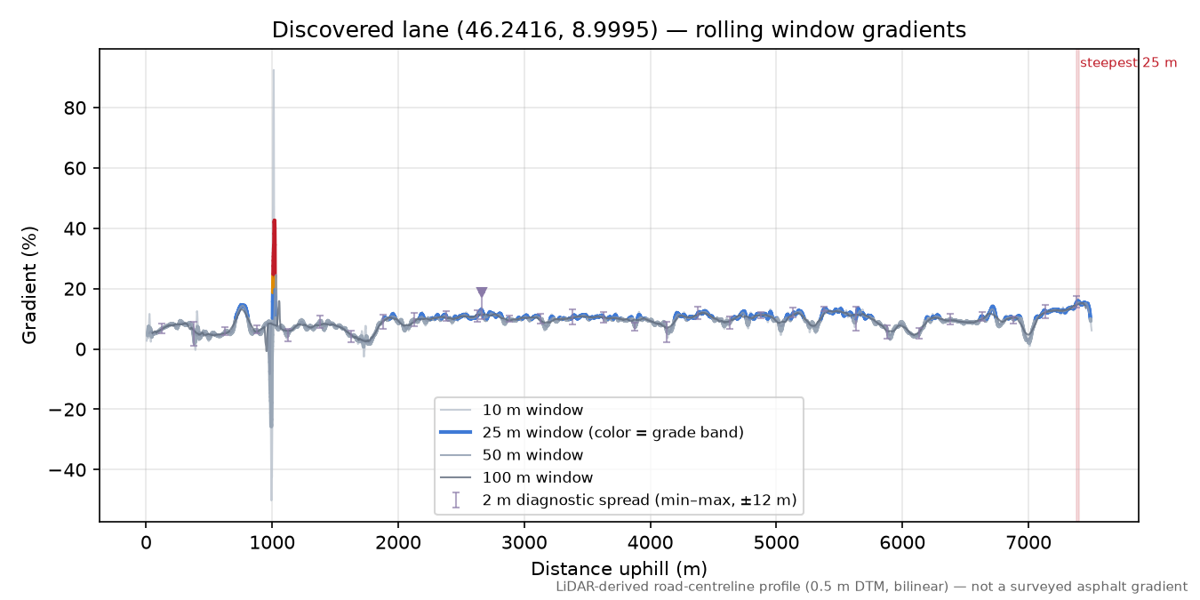 Discovered lane (46.2416, 8.9995) rolling gradient profile