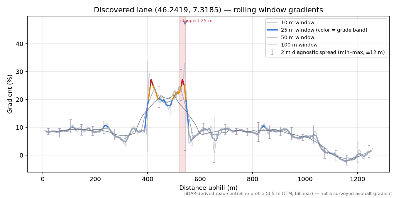 Discovered lane (46.2419, 7.3185) rolling gradient profile