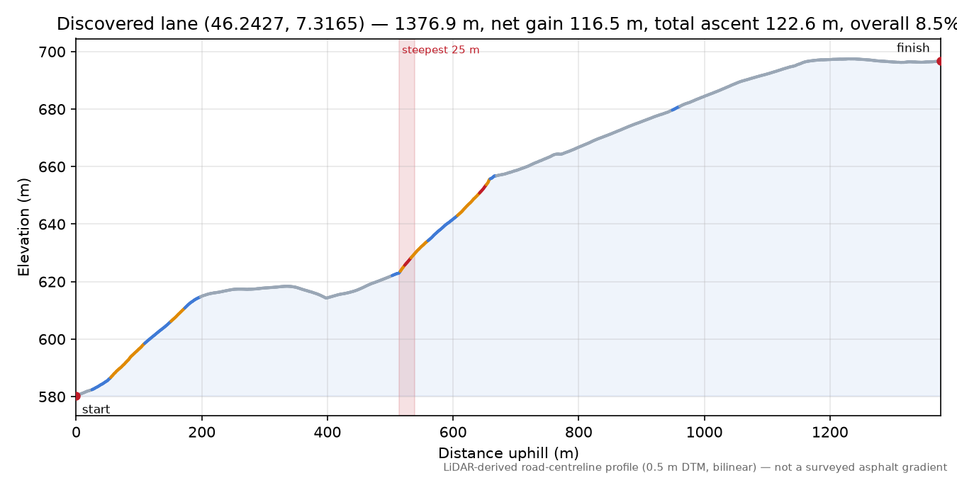 Discovered lane (46.2427, 7.3165) elevation profile