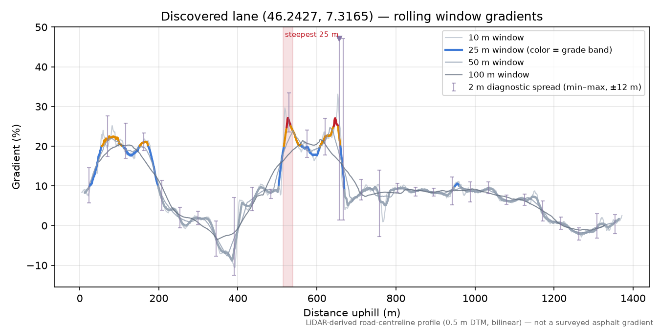 Discovered lane (46.2427, 7.3165) rolling gradient profile