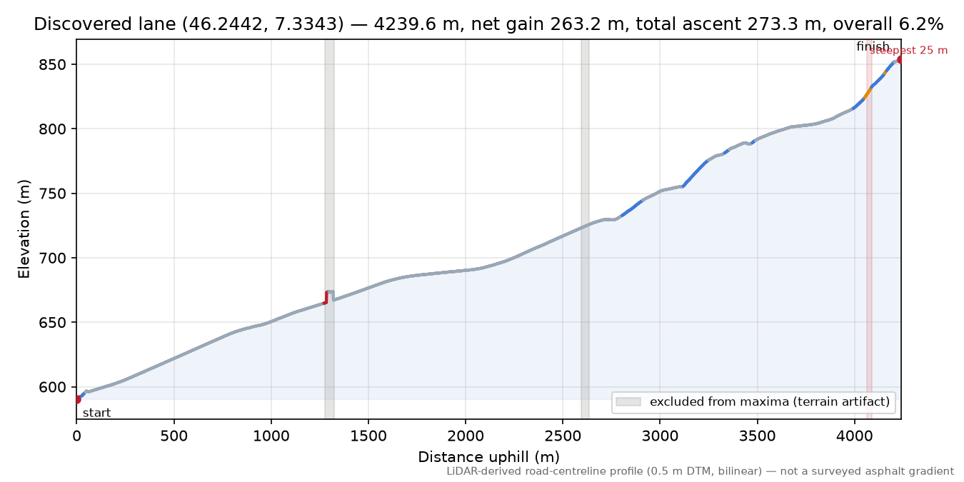 Discovered lane (46.2442, 7.3343) elevation profile