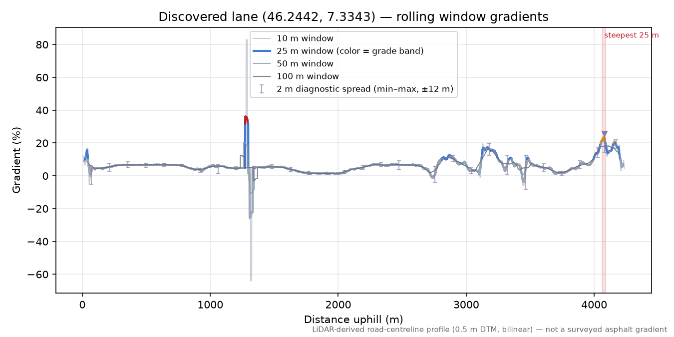 Discovered lane (46.2442, 7.3343) rolling gradient profile