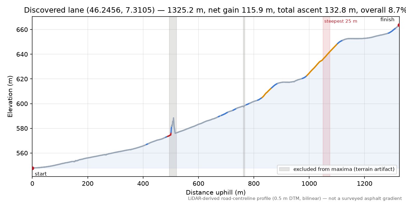 Discovered lane (46.2456, 7.3105) elevation profile