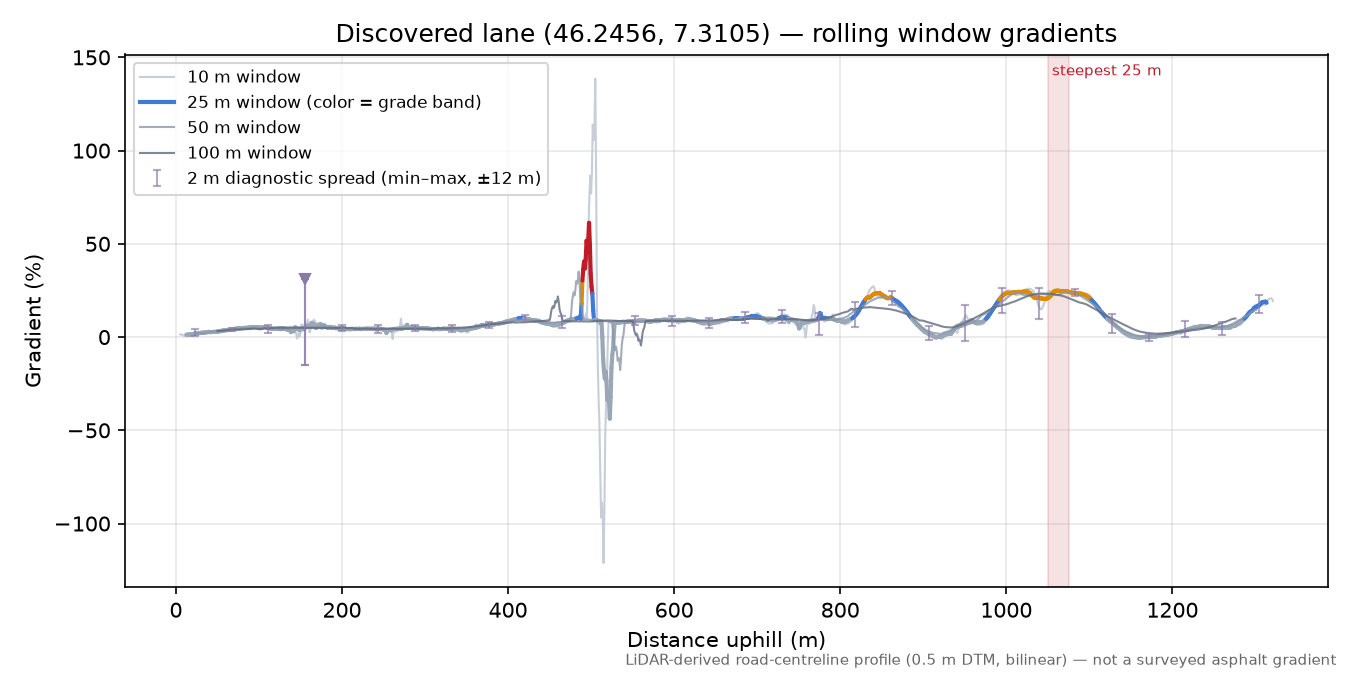 Discovered lane (46.2456, 7.3105) rolling gradient profile