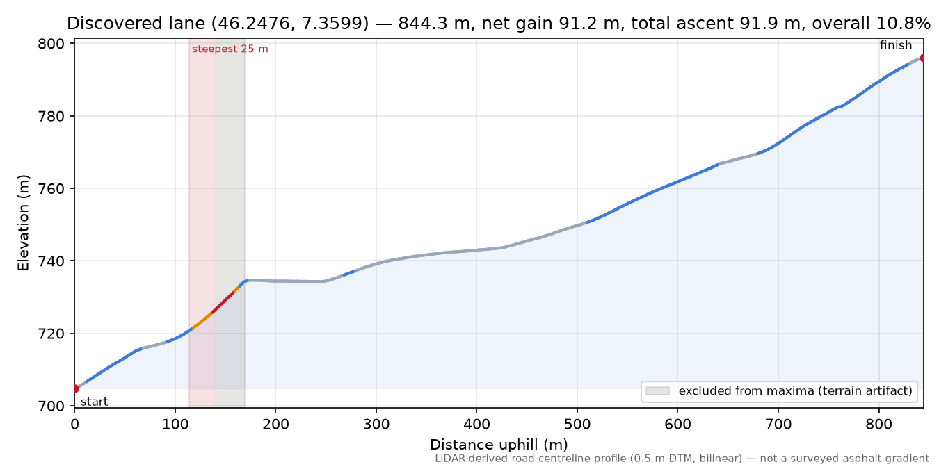 Discovered lane (46.2476, 7.3599) elevation profile