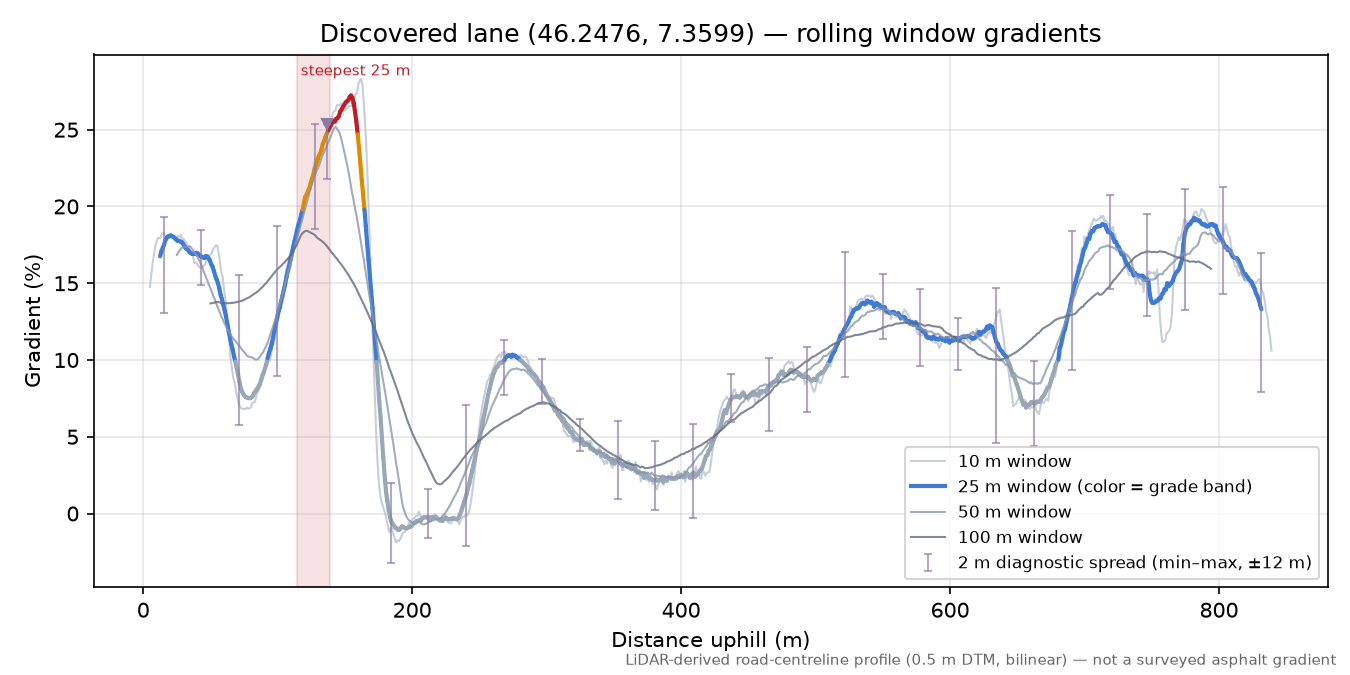 Discovered lane (46.2476, 7.3599) rolling gradient profile