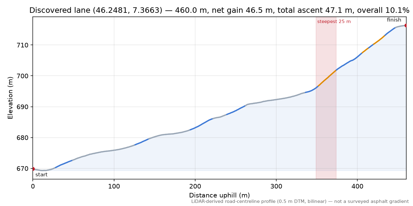 Discovered lane (46.2481, 7.3663) elevation profile