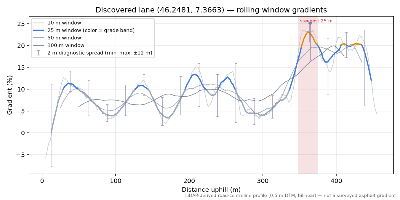 Discovered lane (46.2481, 7.3663) rolling gradient profile