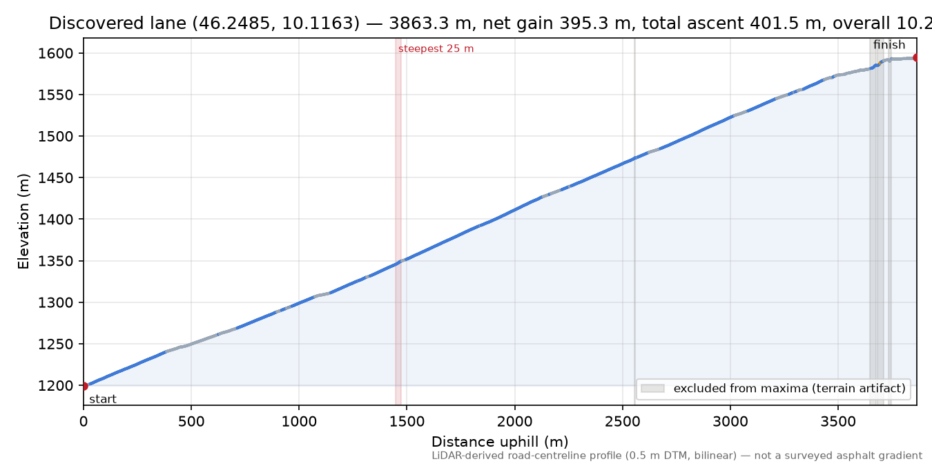 Discovered lane (46.2485, 10.1163) elevation profile