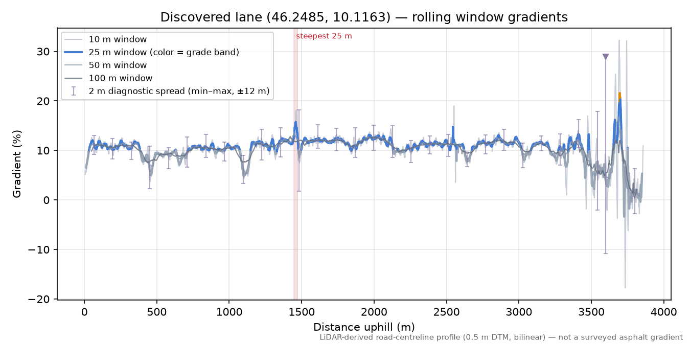 Discovered lane (46.2485, 10.1163) rolling gradient profile