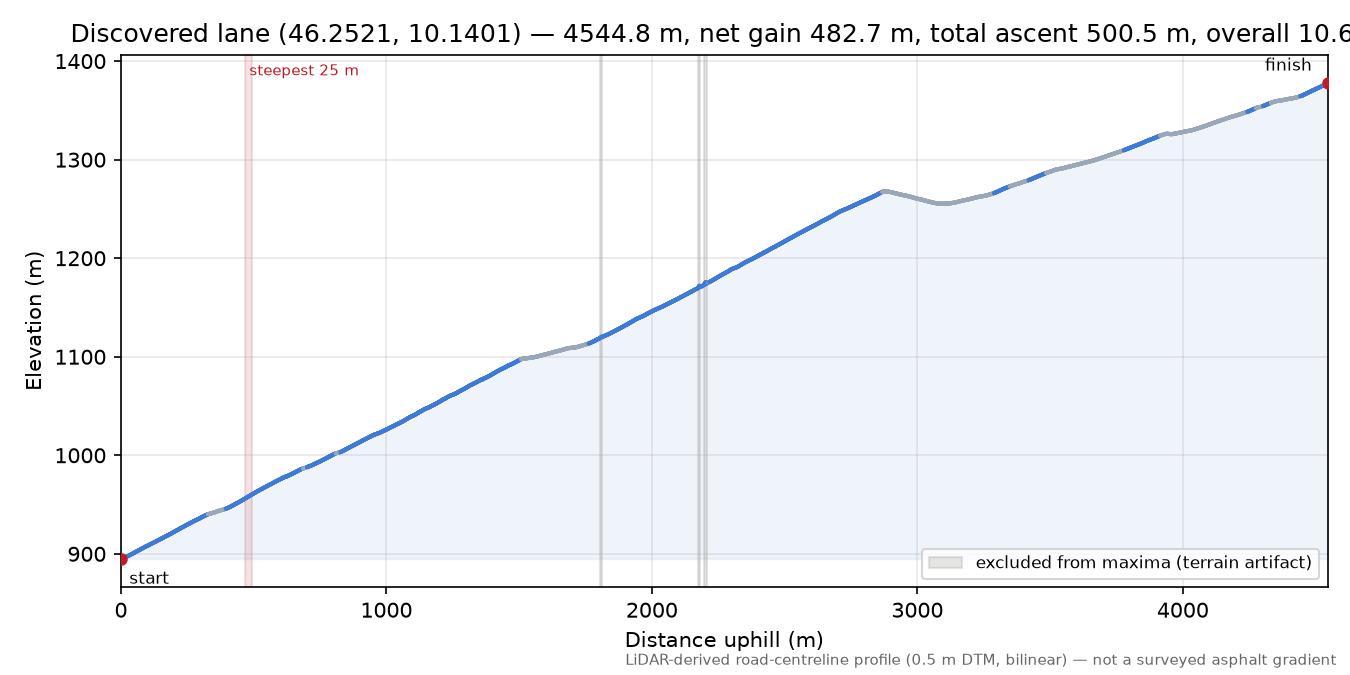 Discovered lane (46.2521, 10.1401) elevation profile