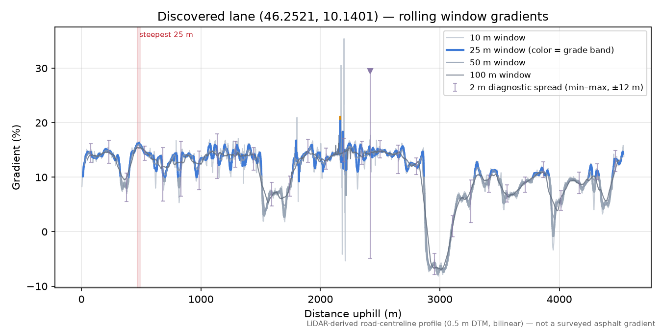 Discovered lane (46.2521, 10.1401) rolling gradient profile