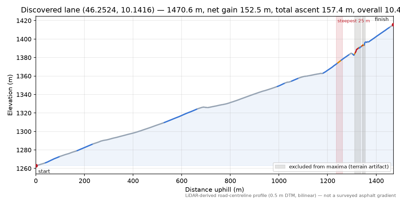 Discovered lane (46.2524, 10.1416) elevation profile
