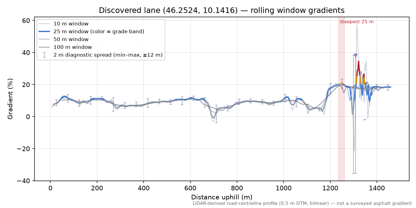 Discovered lane (46.2524, 10.1416) rolling gradient profile