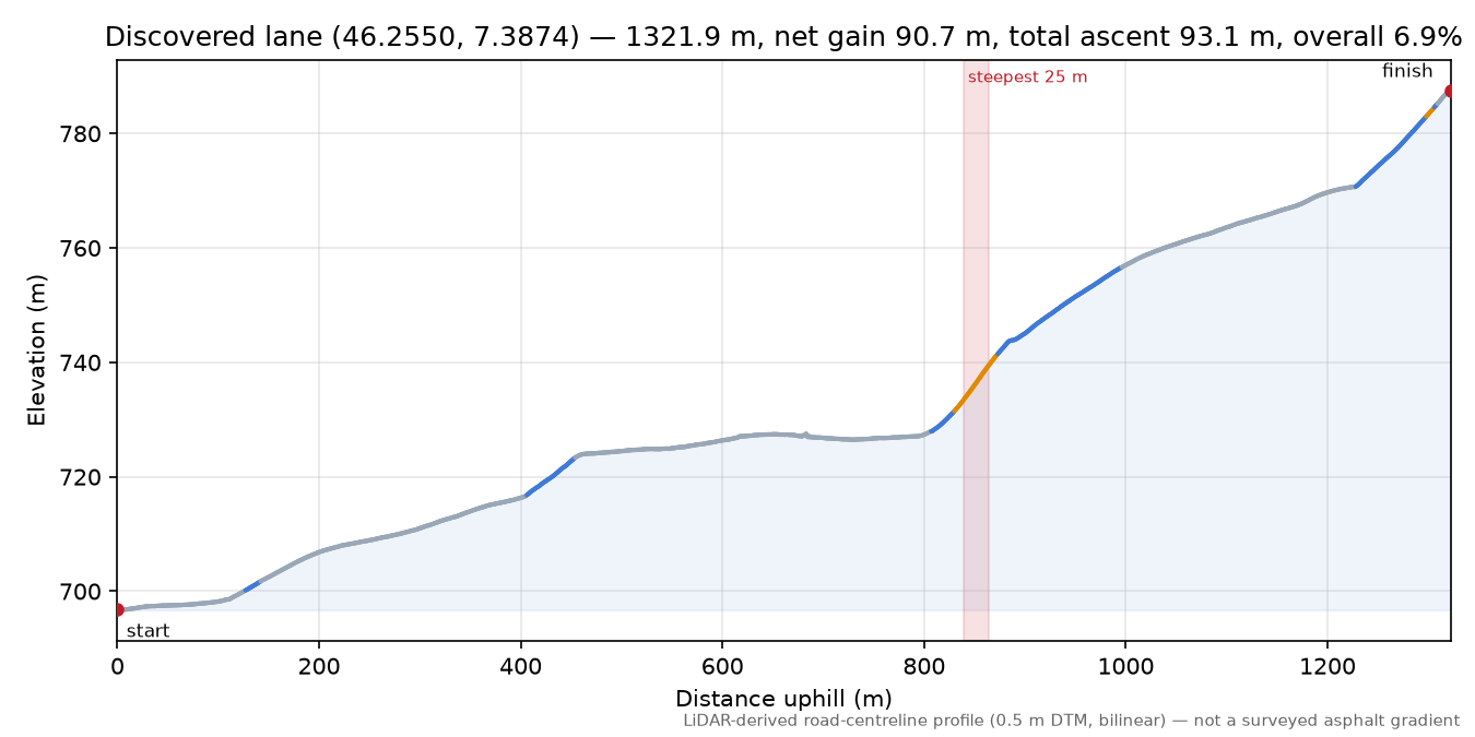 Discovered lane (46.2550, 7.3874) elevation profile