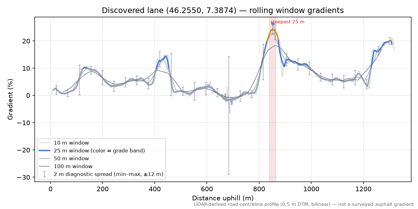 Discovered lane (46.2550, 7.3874) rolling gradient profile