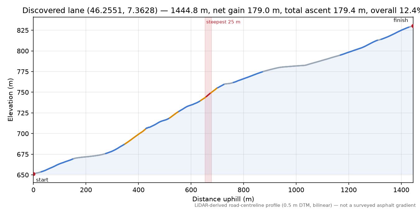 Discovered lane (46.2551, 7.3628) elevation profile