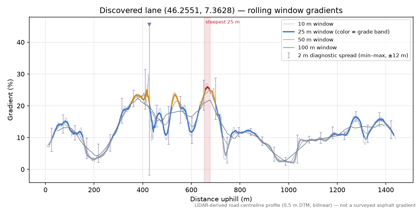 Discovered lane (46.2551, 7.3628) rolling gradient profile