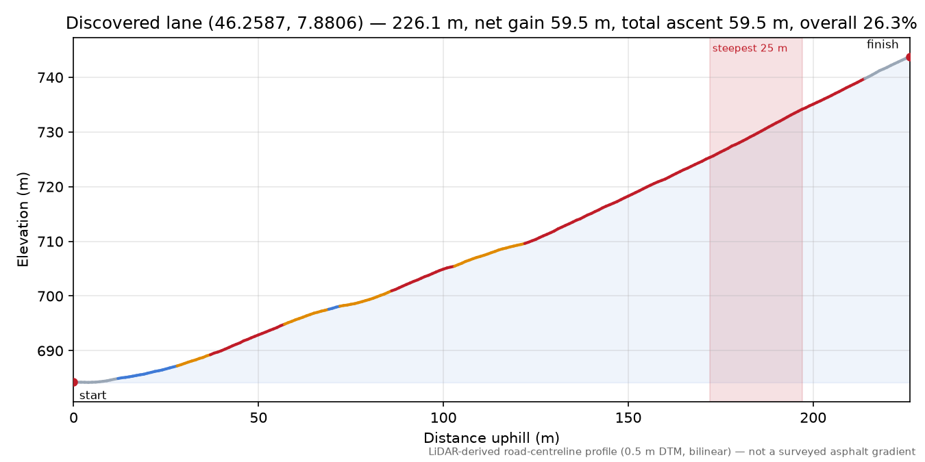 Discovered lane (46.2587, 7.8806) elevation profile