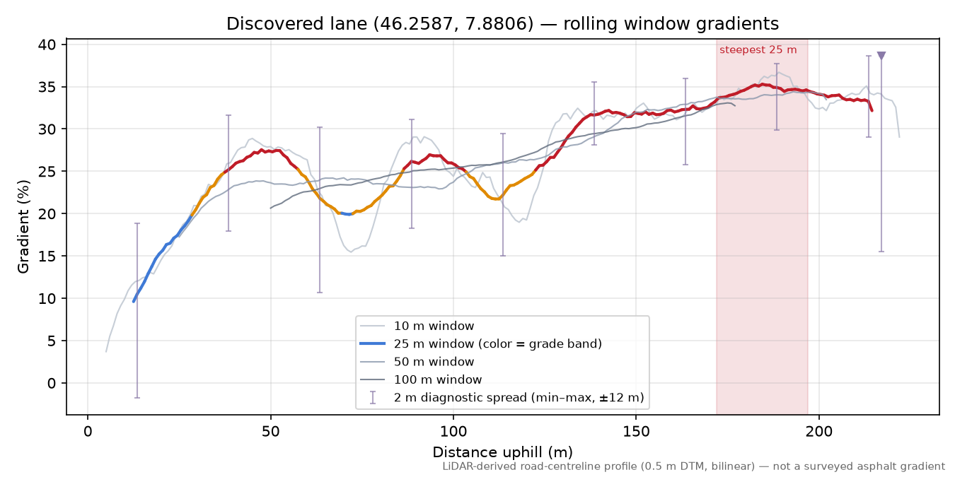 Discovered lane (46.2587, 7.8806) rolling gradient profile