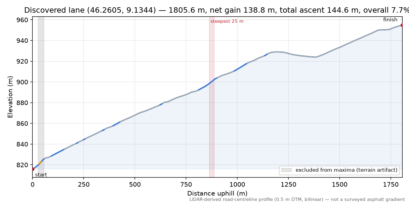 Discovered lane (46.2605, 9.1344) elevation profile