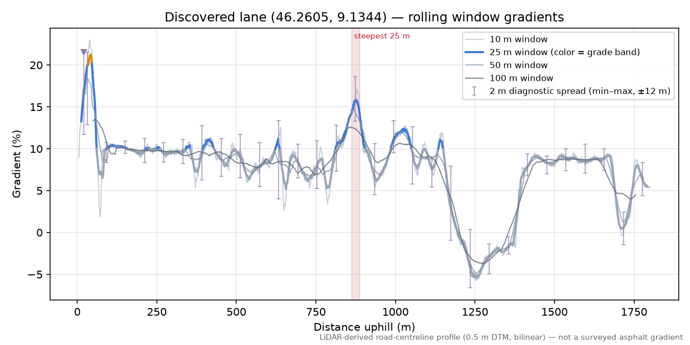 Discovered lane (46.2605, 9.1344) rolling gradient profile