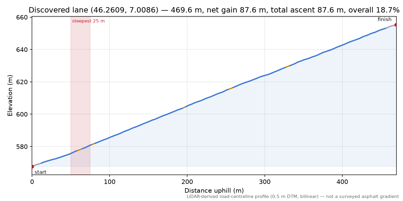 Discovered lane (46.2609, 7.0086) elevation profile