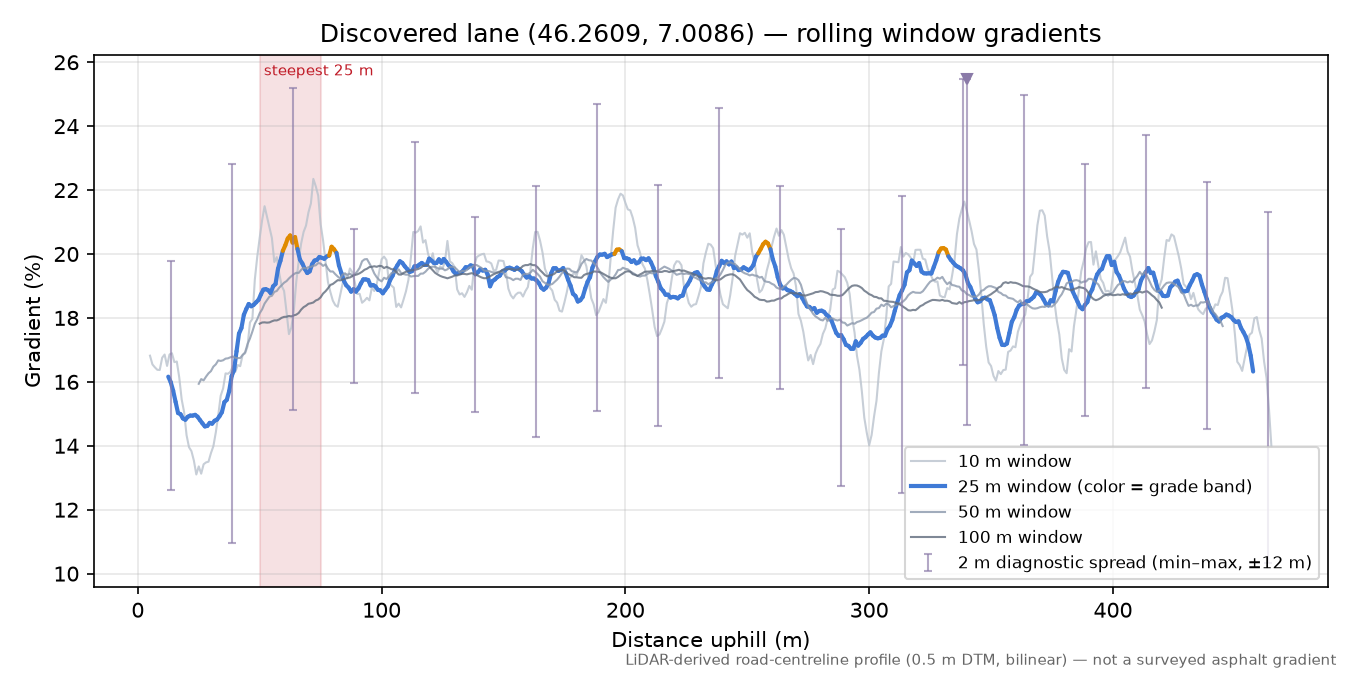 Discovered lane (46.2609, 7.0086) rolling gradient profile