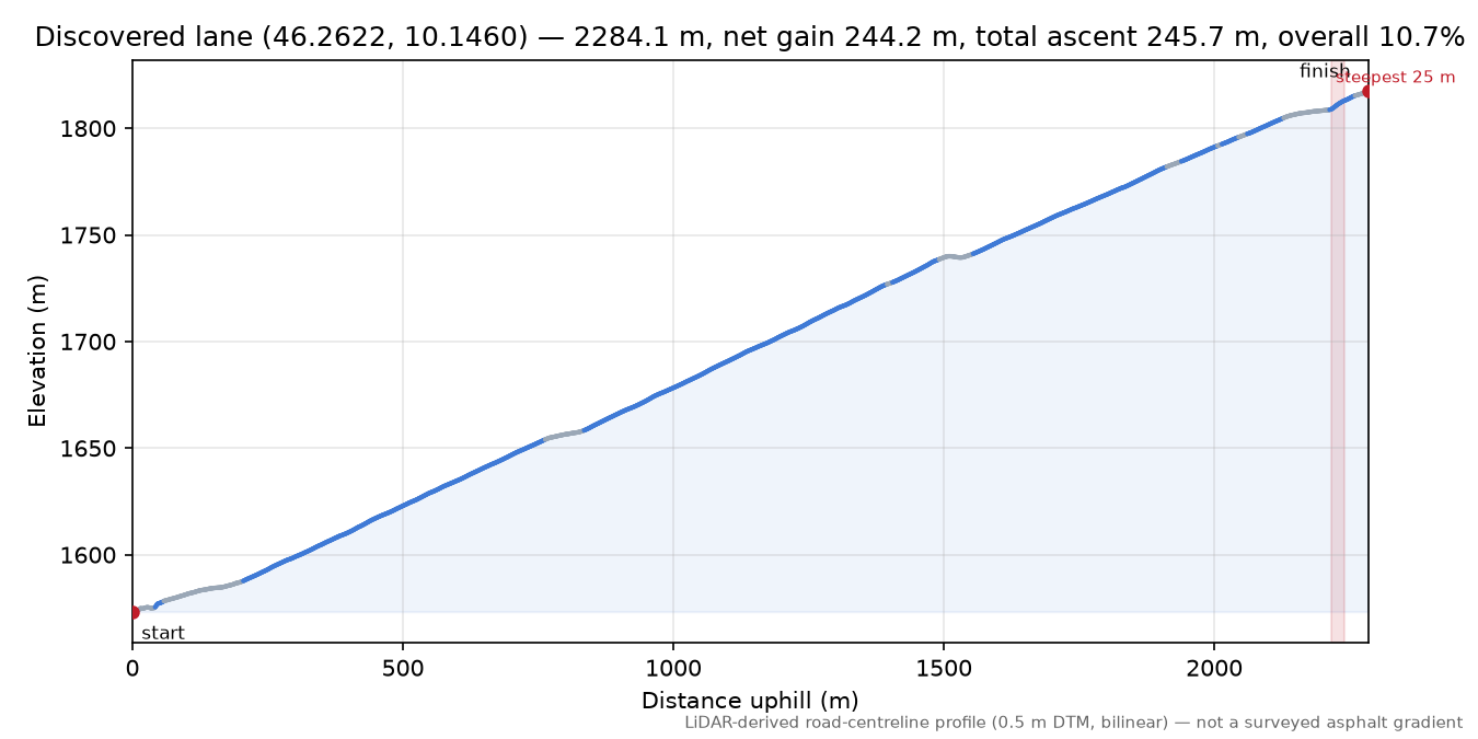 Discovered lane (46.2622, 10.1460) elevation profile