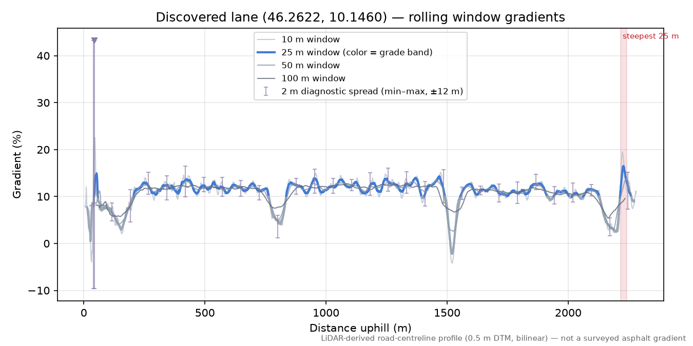 Discovered lane (46.2622, 10.1460) rolling gradient profile