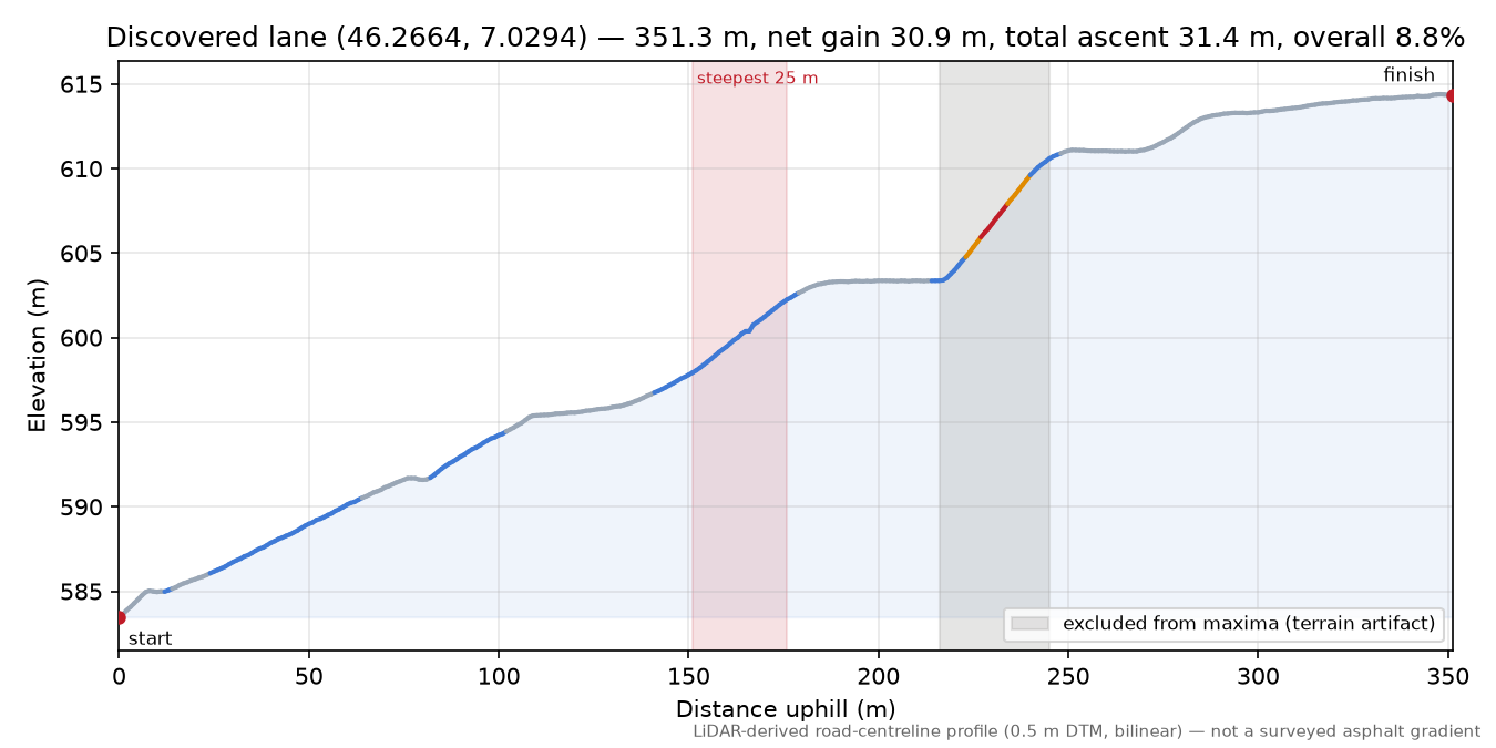 Discovered lane (46.2664, 7.0294) elevation profile
