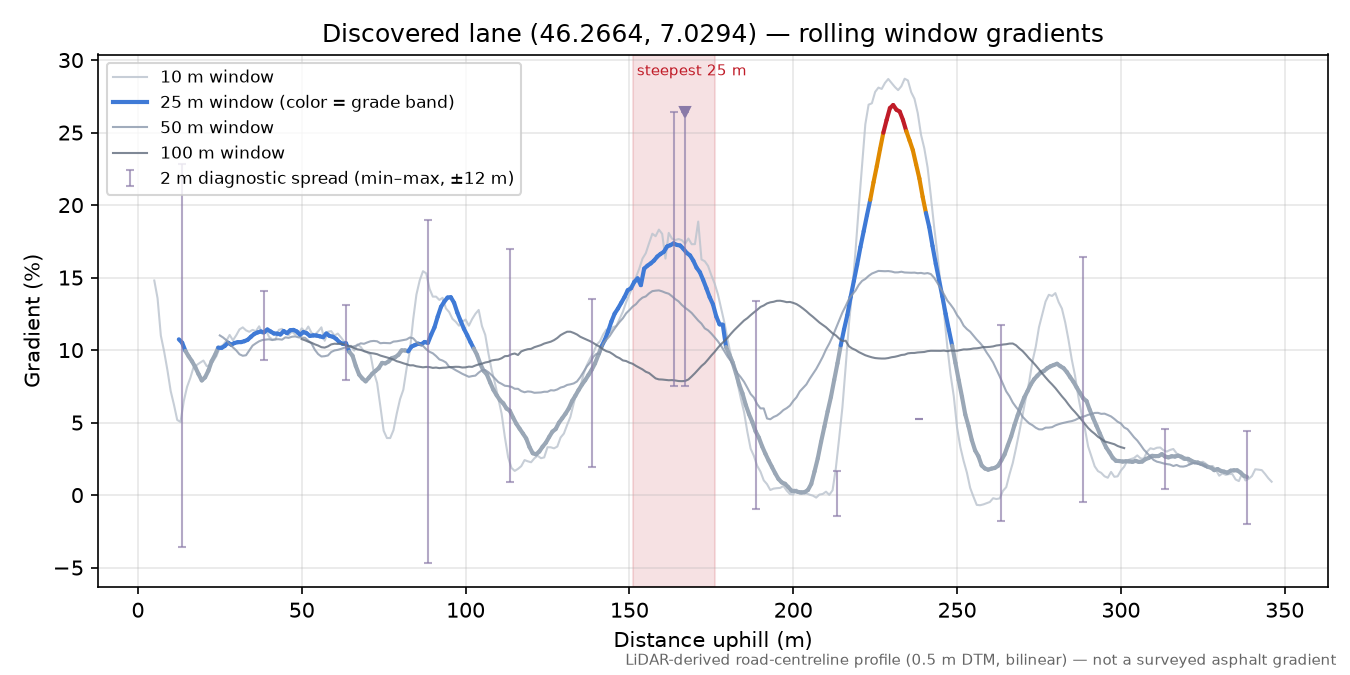 Discovered lane (46.2664, 7.0294) rolling gradient profile