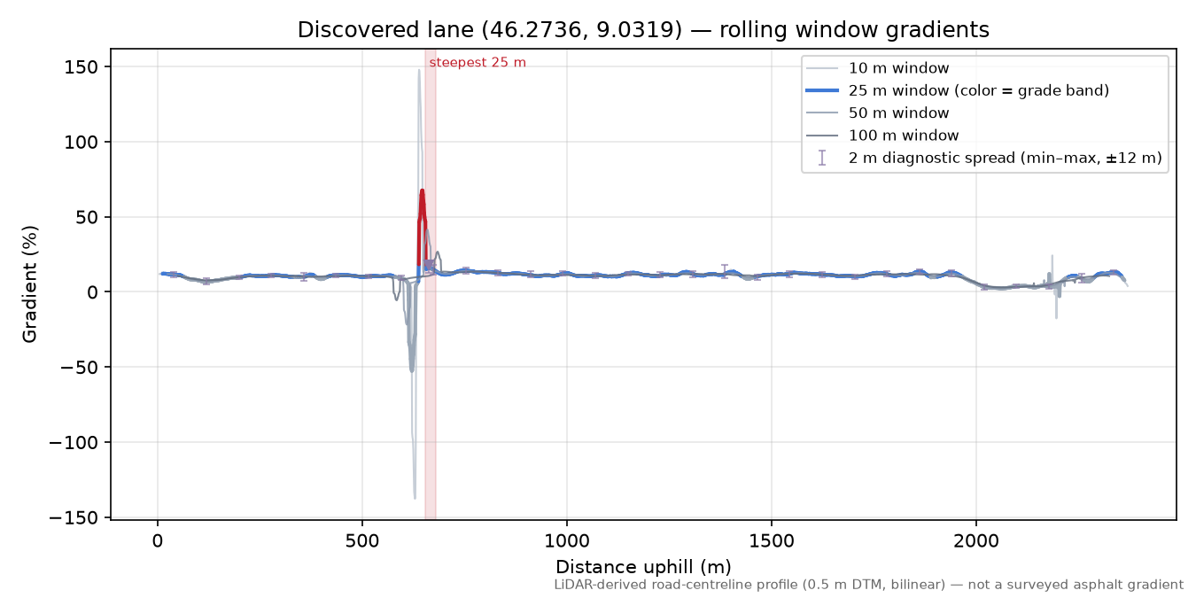 Discovered lane (46.2736, 9.0319) rolling gradient profile