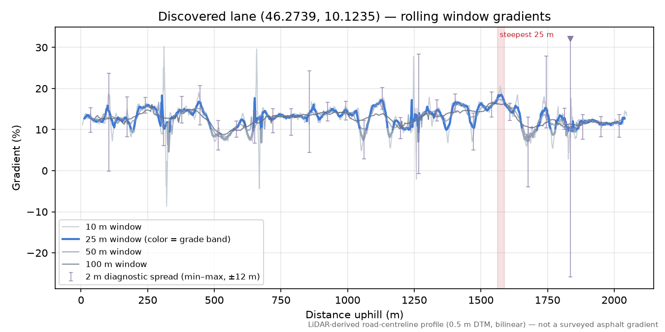 Discovered lane (46.2739, 10.1235) rolling gradient profile