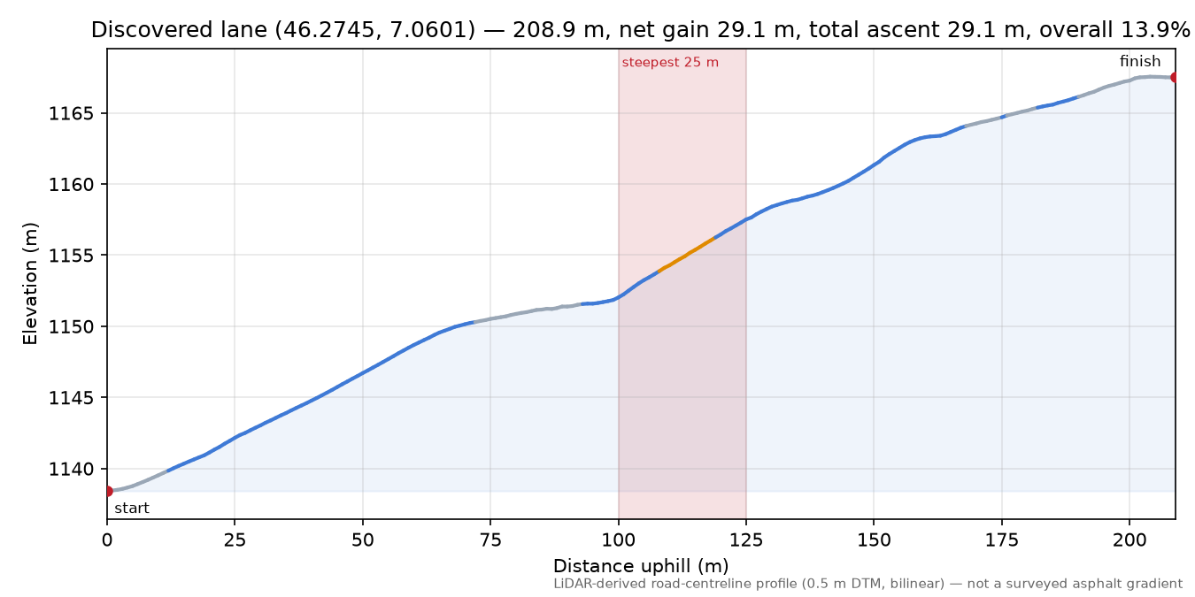 Discovered lane (46.2745, 7.0601) elevation profile