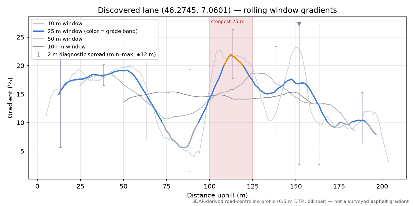Discovered lane (46.2745, 7.0601) rolling gradient profile