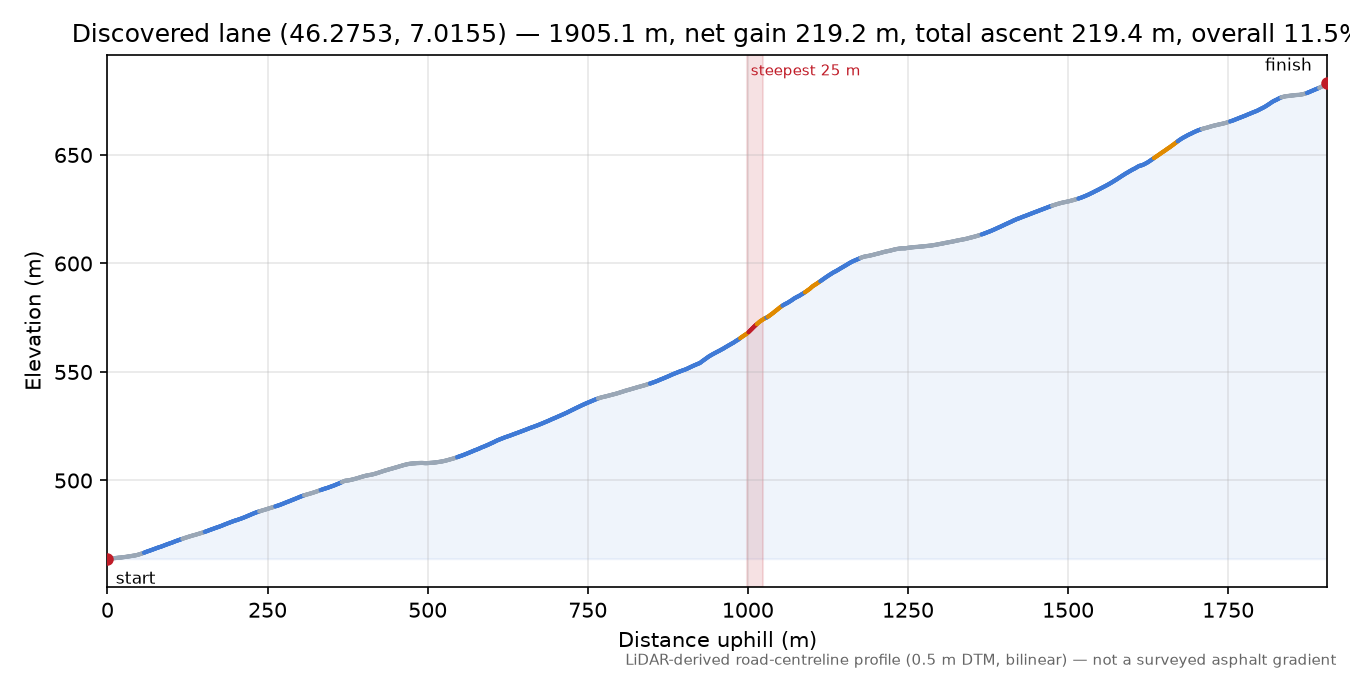 Discovered lane (46.2753, 7.0155) elevation profile