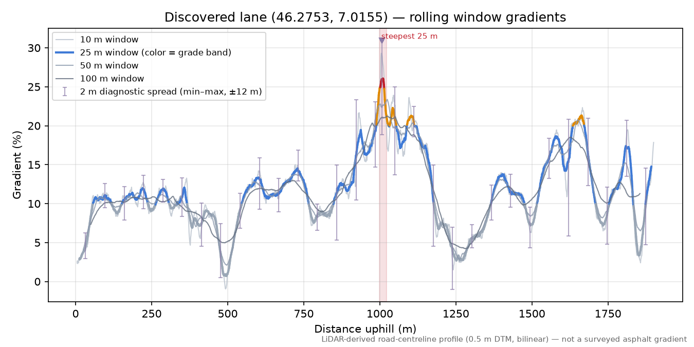 Discovered lane (46.2753, 7.0155) rolling gradient profile