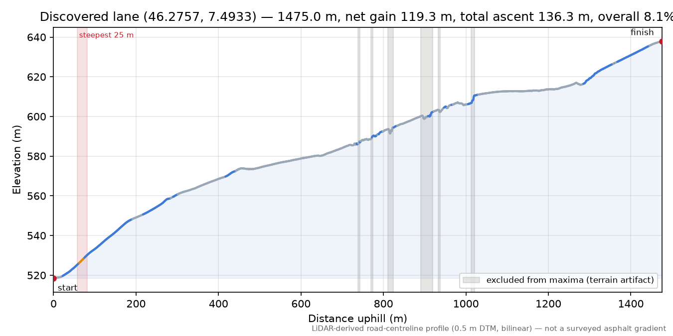 Discovered lane (46.2757, 7.4933) elevation profile