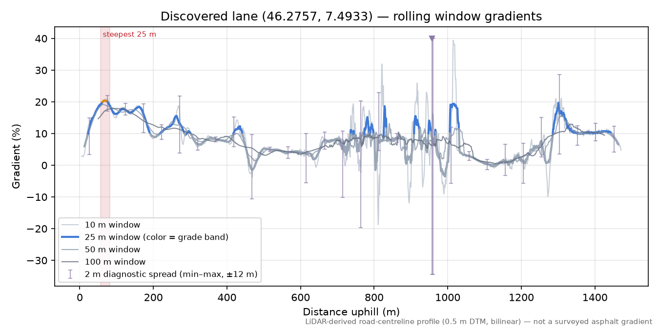 Discovered lane (46.2757, 7.4933) rolling gradient profile