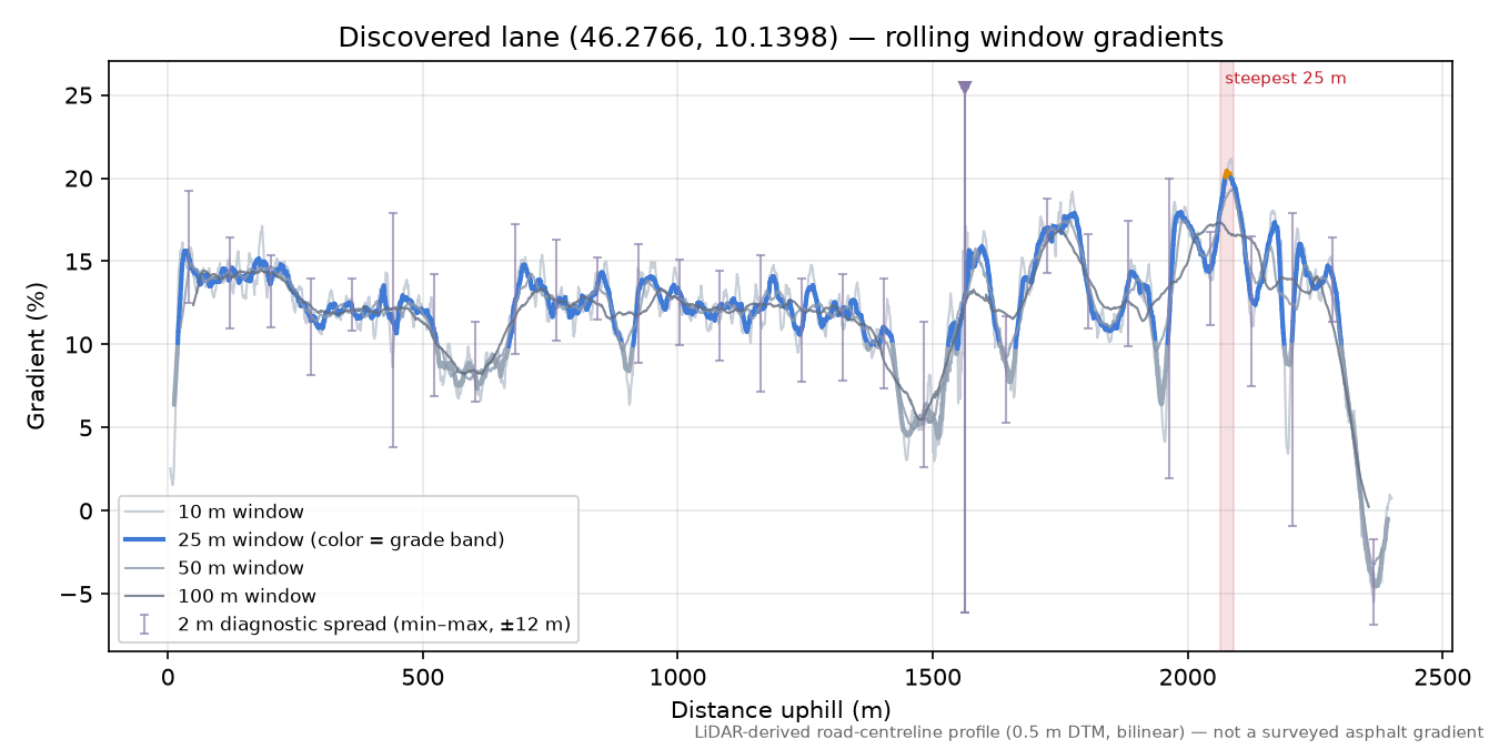 Discovered lane (46.2766, 10.1398) rolling gradient profile