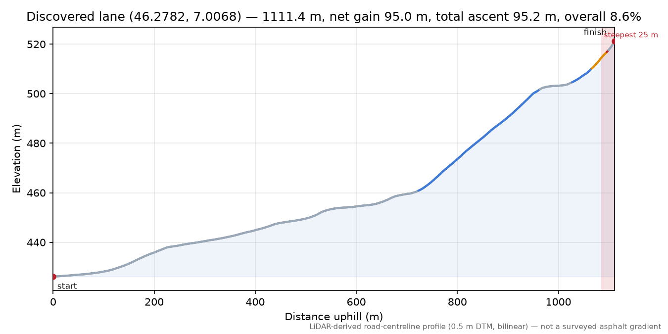 Discovered lane (46.2782, 7.0068) elevation profile