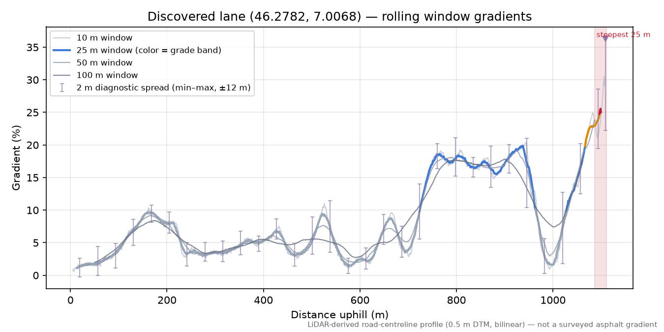 Discovered lane (46.2782, 7.0068) rolling gradient profile